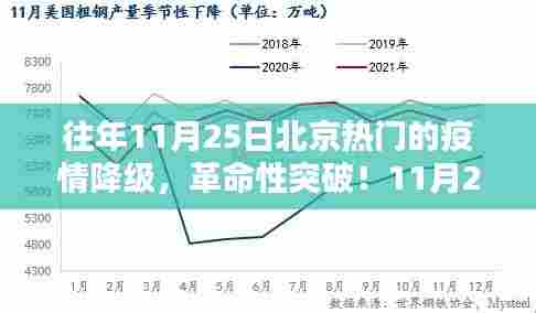 揭秘北京疫情降级神器，革命性突破在11月25日！