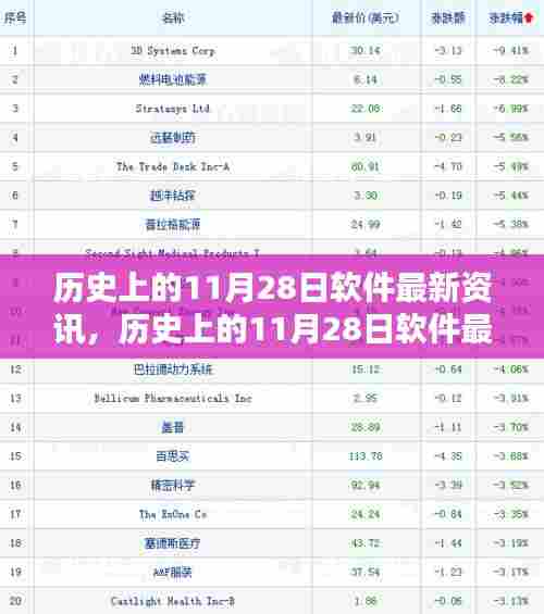 历史上的11月28日软件最新资讯及其多方观点碰撞