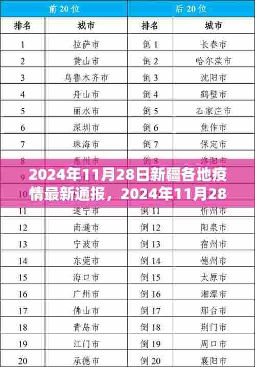 2024年11月28日新疆各地疫情最新通报及获取步骤指南