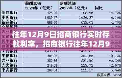 招商银行往年12月9日实时存款利率解析及观点阐述