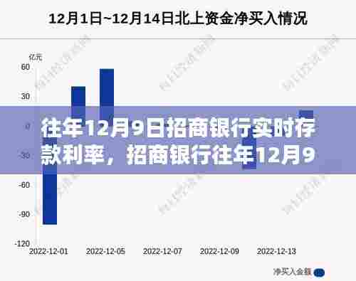 招商银行往年12月9日实时存款利率解析及观点阐述