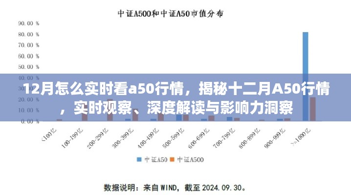 揭秘十二月A50行情实时观察与深度解读，实时掌握影响力洞察之道