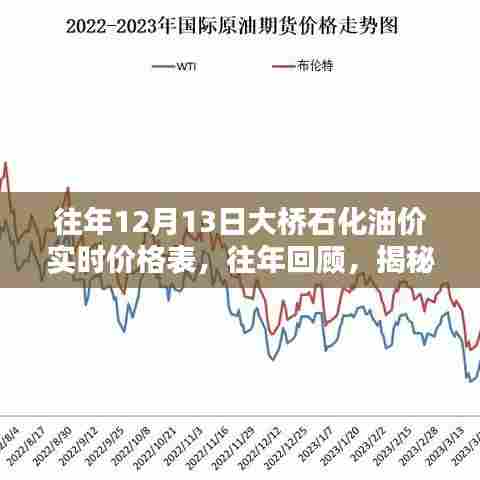 揭秘大桥石化油价动态，历年回顾与油价实时一览（12月13日版）
