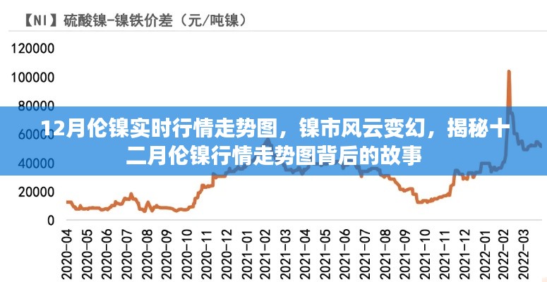 揭秘，十二月伦镍行情走势图背后的故事与实时行情分析