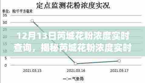 揭秘芮城花粉浓度实时查询背后的故事,深度解读与实时数据解析(12月13日)