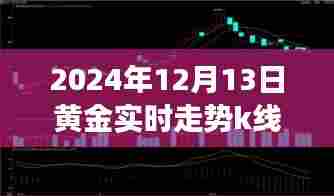 黄金投资入门指南，解读黄金实时走势K线图与预测未来趋势（以2024年12月13日为例）