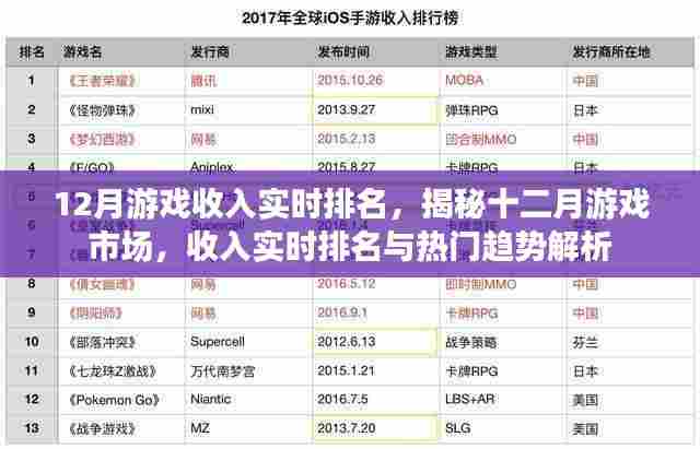 揭秘十二月游戏市场，实时收入排名与热门趋势解析