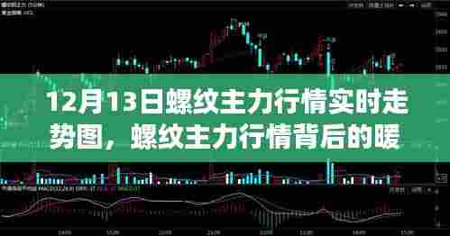 螺纹主力行情背后的暖心日常，友情与陪伴的温馨故事实时更新（附走势图）