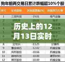 历史上的12月13日,实时检测物体软件的探索之旅