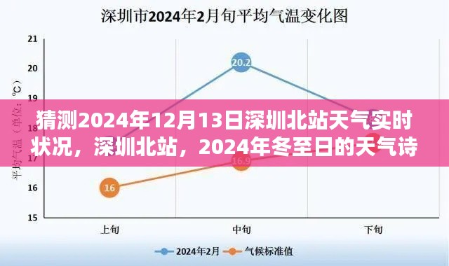 深圳北站冬至日天气诗篇，预测2024年12月13日天气实时状况