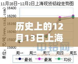 历史上的12月13日上海铝锭行情深度解析,实时走势与趋势分析