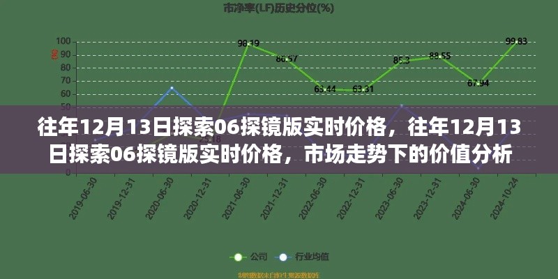 往年12月13日探索06探镜版实时价格及市场价值分析