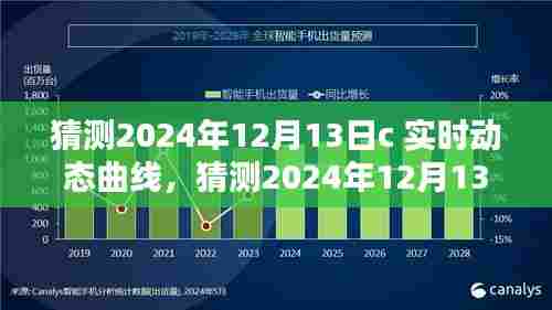 前沿科技产品深度评测与介绍,预测2024年12月13日C实时动态曲线发展