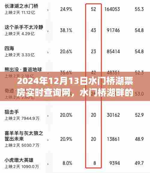 水门桥湖畔的票房奇缘，爱的电影之旅实时查询与体验