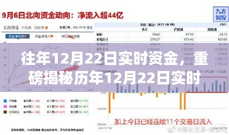 揭秘历年12月22日金融市场实时资金流动内幕！