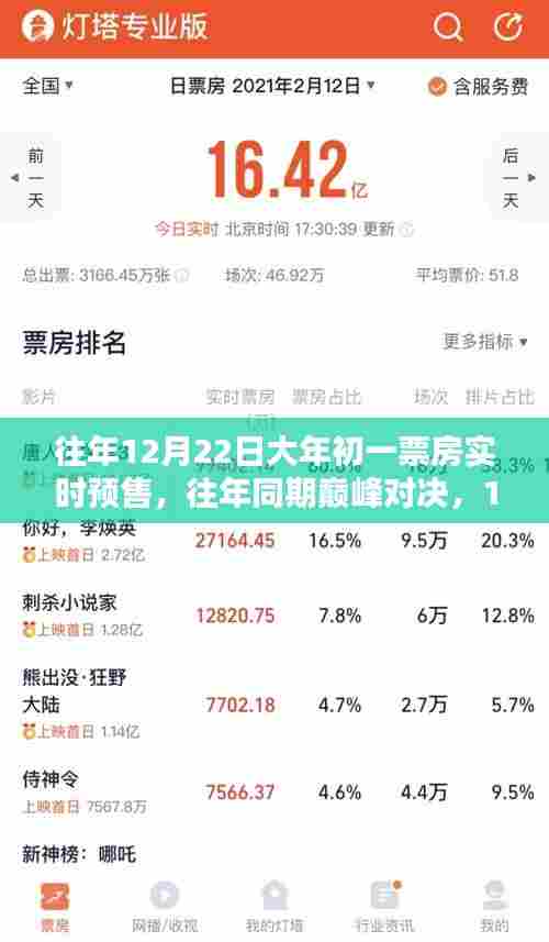 往年同期巅峰对决,大年初一票房实时预售全面评测与预测分析