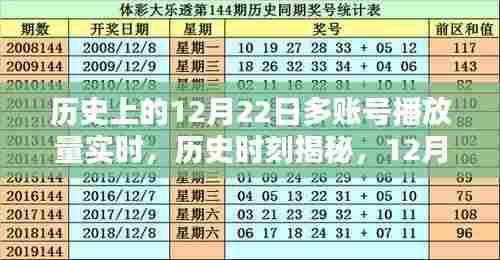 揭秘历史时刻,揭秘多账号在12月22日的实时播放量回顾与影响