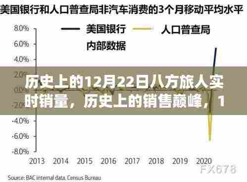 历史上的销售巅峰，12月22日八方旅人全新升级，科技与生活的完美融合之旅