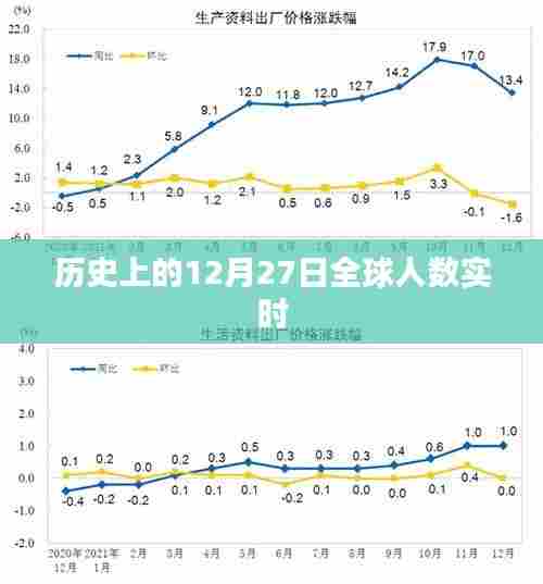 全球人数实时变化，历史上的今天12月27日