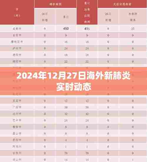 海外新肺炎实时动态（截至2024年12月27日）