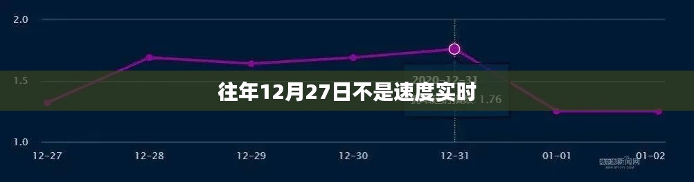 往年12月27日并非实时速度更新日
