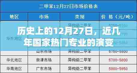 近几年热门专业演变，国家趋势与历史上的12月27日