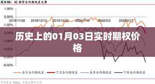 关于历史上的实时期权价格变动解析