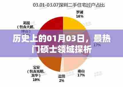 热门硕士领域深度解析，历史视角下的01月03日