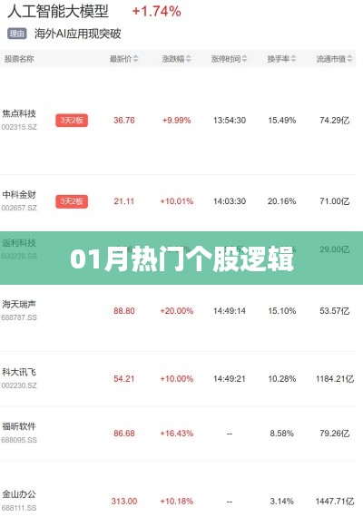 热门个股逻辑解析,一月份投资机会揭秘