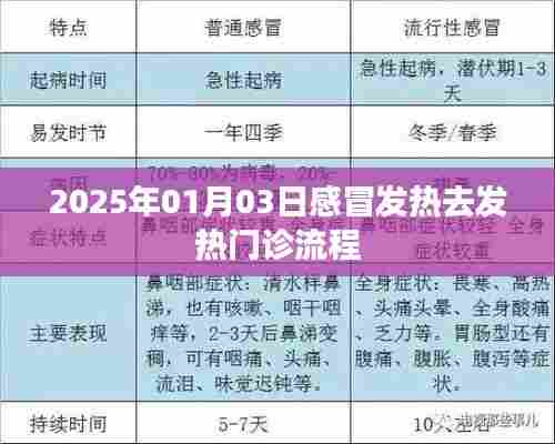 感冒发热去发热门诊就医流程（时间，2025年1月3日）
