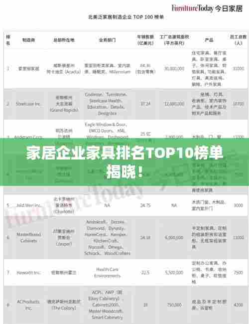 家居企业家具排名TOP10榜单揭晓!